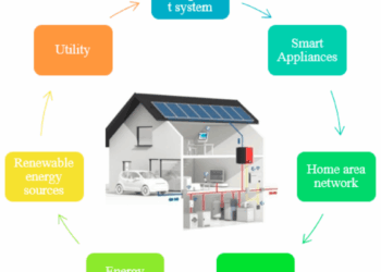 Smart Home Systems: Optimizing Energy Efficiency - Inteligentnidum