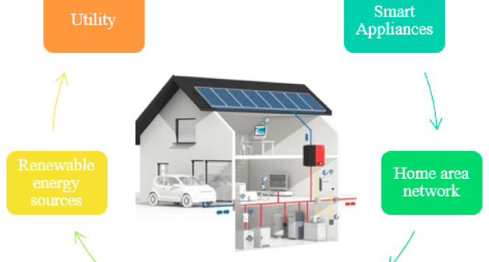 Smart Home Systems: Optimizing Energy Efficiency - Inteligentnidum